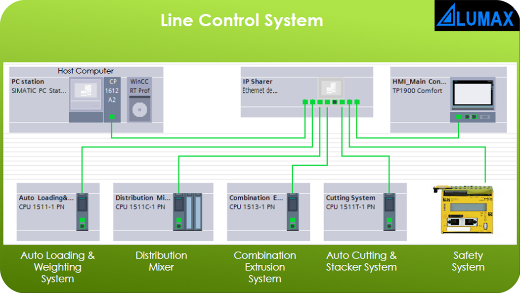 HMI/PLC Control System